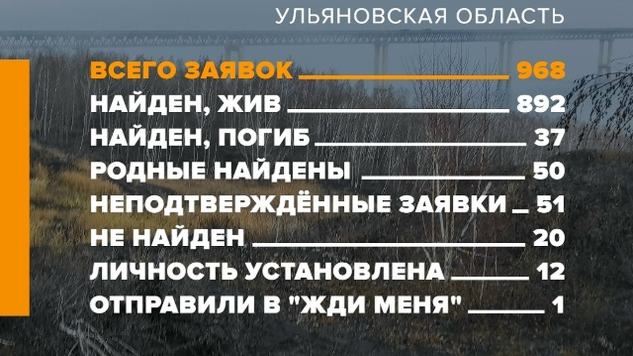 Поисково-спасательный отряд «ЛизаАлерт» Ульянов...