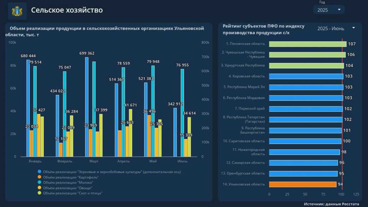 ​​​​​​​Ульяновская область демонстрирует неодно...