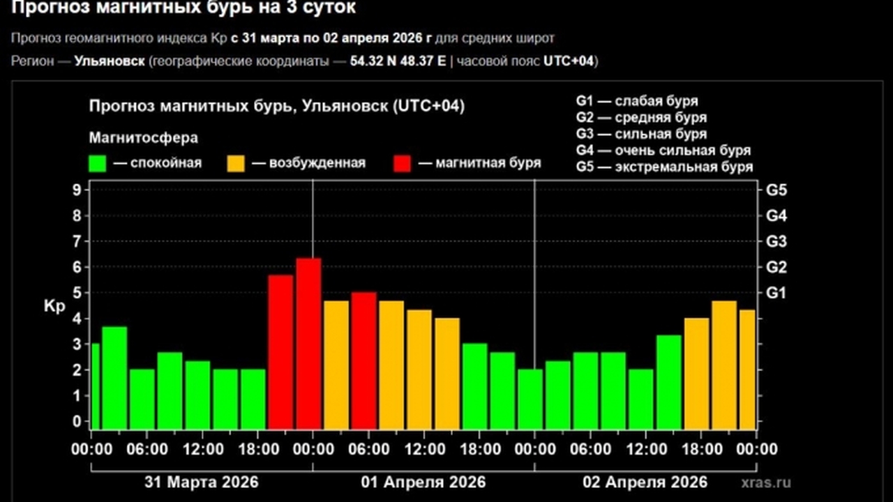 В Ульяновске в ближайшие дни прогнозируется уси...