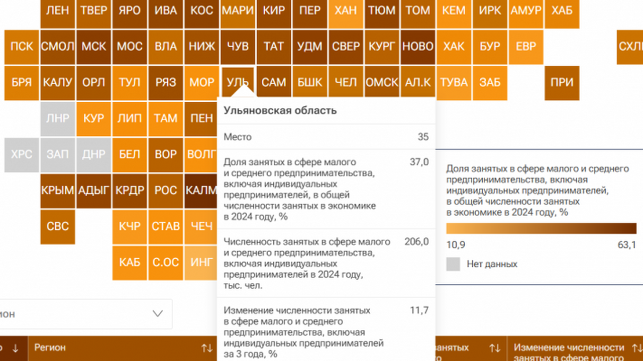 Ульяновская область заняла 35-е место среди рос...
