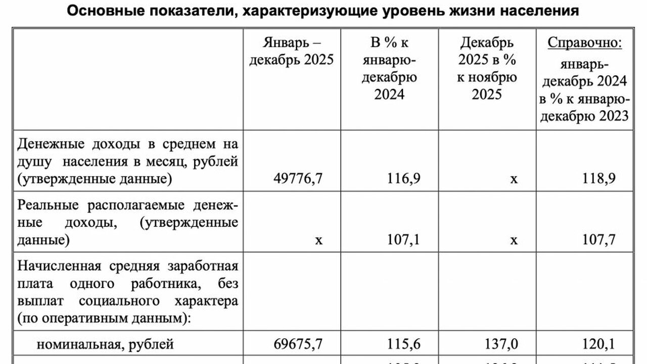 По данным Ульяновскстата, в 2025 году средний е...