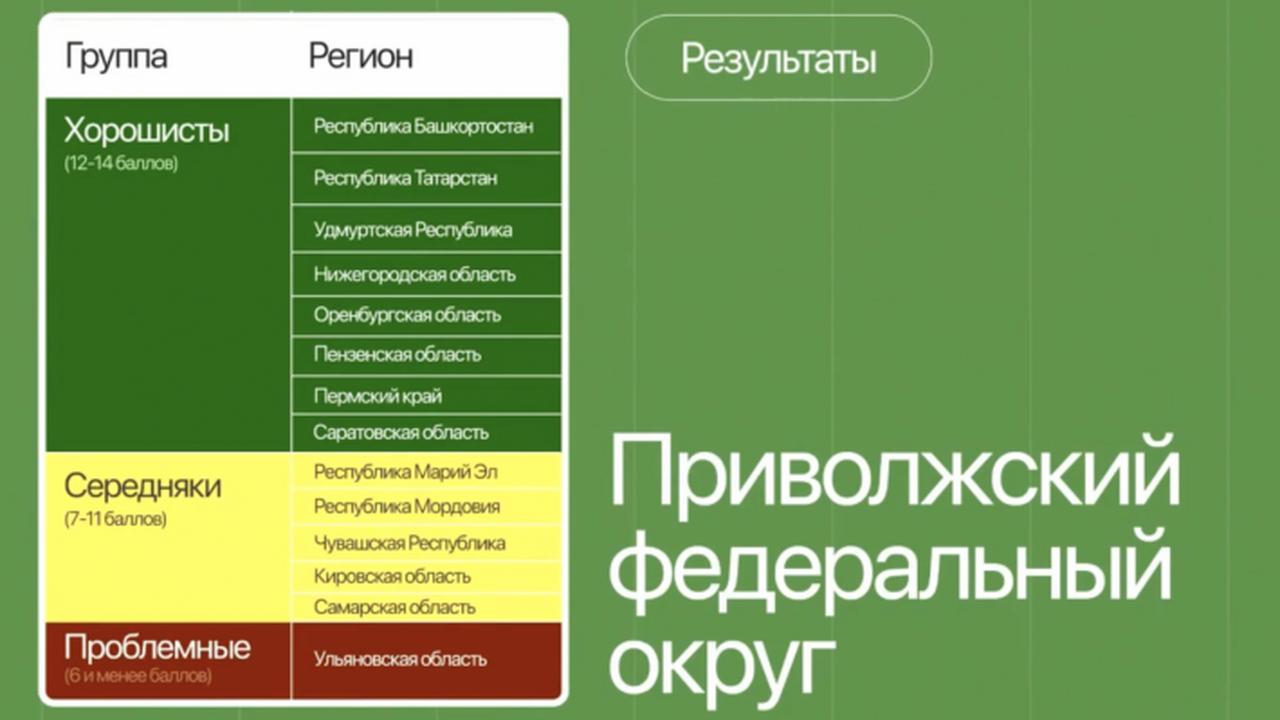 Ульяновская область в экологическом аутсайдере ПФО По итогам 2025 года Ульяновская область заняла ...