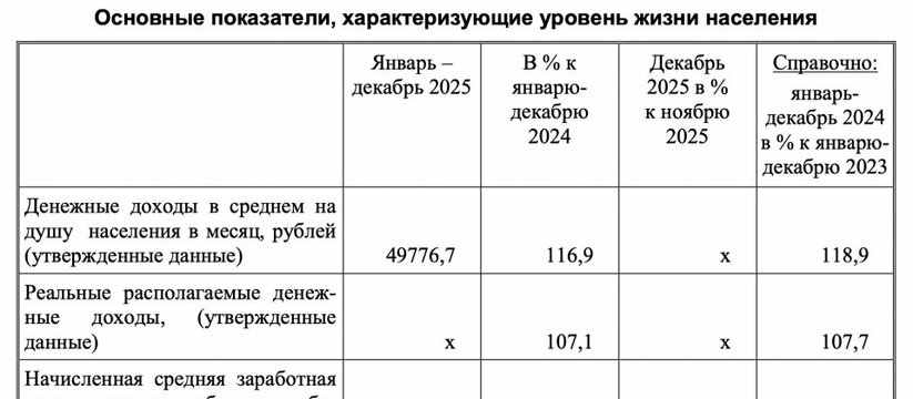По данным Ульяновскстата, в 2025 году средний е...
