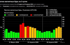 Пик магнитной бури ожидается в ночь на 1 апреля